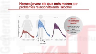 Homes joves: els que més moren per
problemes relacionatsamb l’alcohol
World Health Organization 2019. Status reporton alcohol consumption,harm and policyresponses in 30 European countries 2019
http://www.euro.who.int/en/media-centre/sections/press-releases/2019/in-europe,-people-continue-to-consume-more-alcohol-than-in-any-other-place-in-the-world 20
Almenys
1 de cada 4 morts
són atribuïblesa
l’alcohol
19% de les morts en el
grup d’edat de 15-19
anys
23% en el grup d’edat de
20-24 anys
 