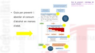 • Guia per prevenir i
abordar el consum
d’alcohol en menors
d’edat.
 