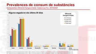 24,9
51,5
17,4
0,7 0,9 0,3
7,9
2,3
40,1
63,1
21
0,7 1,5
0
3,1
1,4
37,4
63
7,9
0,9
2,6
0,3
7,9
3,6
38,1
63
10,9
0,8
2,3
0,3
6,8
3,3
0
10
20
30
40
50
60
70
Tabac Alcohol Cànnabis Èxtasis/DS Cocana Heroïna Hipnosedants Altres
14-18 anys
15-29 anys
30-64 anys
15-64 anys
Al·lucinògenes, Amfetamines/speed
Inhalants, GHB, Analgèsics opioides
Diferents
frangesd’edats
Amb o sense recepta
Prevalences de consum de substàncies
Comparativa diferents franges d’edat. Catalunya (%), 2019/2021
Alguna vegada en els últims 30 dies
3
Font: Subdirecció General de Drogodependències. ASPCAT.-PNSD. Anàlisiper a Catalunya de l’Enquesta sobre l’ús de drogues a l’ensenyament secundaria Espanya (ESTUDES) 2021
Font: Subdirecció General de Drogodependències. ASPCAT.-PNSD. Informe dels resultats per a Catalunya de l’Enquesta domiciliària sobre alcoholi drogues a Espanya (EDADES) 2019
 