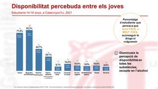 77,4%
83,3%
44,7%
29,1%
8,7%
14,2%
10,8% 9,6% 10,8%
8,0%
6
Disponibilitat percebuda entre els joves
Estudiants 14-18 anys, a Catalunya (%), 2021
Font: Sub-direcció General de Drogodependències.ASPCAT.-PNSD. Inf orme dels resultats per a Cataluny a de l’Enquesta estatal sobre l’ús de drogues a l’enseny ament secundari (ESTUDES) 2021
Tabac Begudes
alcohòliques
Hachís/
marihuana
Cocaïna
base
Hipno-
sedants
(tranquil·litzants
o somnífers)
Al·luci-
nògens
Amfetamines
speed
Èxtasi
Cocaïna
en pols
Heroïna
83,3%
(2016)
82%
(2018)
53,2%
(2018)
31,3%
(2018)
18,6%
(2018)
17,6%
(2018) 15,8%
(2018) 13,7%
(2018)
12,6%
(2018) 12,5%
(2018)





    
Disminueix la
percepció de
disponibilitat en
totes les
substàncies,
excepte en l’alcohol
Percentatge
d’estudiants que
pensava que
seria FÀCIL o
MOLT FÀCIL
aconseguir la
droga si
volguessin
 