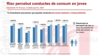 7
Risc percebut conductes de consum en joves
Estudiants 14-18 anys, a Catalunya (%), 2021
Font: Sub-direcció General de Drogodependències.ASPCAT.-PNSD. Inf orme dels resultats per a Cataluny a de l’Enquesta estatal sobre l’ús de drogues a l’enseny ament secundari (ESTUDES) 2021
Fumar tabac
diàriament
(un paquet de
tabac diari)
Beure
alcohol els
caps de
setmana
(5 o 6 canyes o
copes)
Beure
alcohol
diàriament
(1 o 2 canyes o
copes al dia)
Consumir
cànnabis
habitualment
(1 vegada a la
setmana o més)
Consumir
hipnosedants
habitualment
(tranquil·litzants o
somnífers)
Consumir
èxtasi
habitualment
Consumir
cocaïna
habitualment
Consumir
heroïna
habitualment
 84,0%
 69,6%
= 50,5%
 76,7%
 64,5%
 81,3%
 84,2%  82,7%
85,8% (2018)
71,2% (2018)
50,4% (2018)
78,8% (2018)
70,6% (2018)
85,1% (2018)
87,2% (2018)
86,2% (2018)
Disminueix la
percepció de risc en
totes les substàncies
(més alta sempre en
les noies).
% d‘estudiants que pensen que aquesta conducta pot causar bastants o molts problemes
 