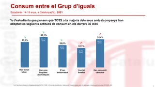 67,0%
80,1%
58,8%
51,1%
74,4%
% d'estudiants que pensen que TOTS o la majoria dels seus amics/companys han
adoptat les següents actituds de consum en els darrers 30 dies
8
Consum entre el Grup d’iguals
Estudiants 14-18 anys, a Catalunya(%), 2021
Font: Sub-direcció General de Drogodependències.ASPCAT.-PNSD. Inf orme dels resultats per a Cataluny a de l’Enquesta estatal sobre l’ús de drogues a l’enseny ament secundari (ESTUDES) 2021
Han fumat
tabac
Han pres
begudes
alcohòliques
S’han
emborratxat
Han fet
botellot
Han consumit
cánnabis
83,1%
(2018)
62,6%
(2018)
46,6%
(2018)
69,0%
(2018)





 