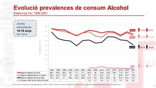 1994 1996 1998 2000 2002 2004 2006 2008 2010 2012 2014 2016 2018 2021
Alguna vegada a la vida 86,2 83,6 83,4 76,7 71,1 77,1 82,5 80 76,8 79,8 78,9 71,6 79,1 74
Alguna vegada últims 12 mesos 85,4 81,8 79,9 76 70,2 76,8 79 70,1 67,2 77,2 77 69,9 76,7 70,6
Alguna vegada últims 30 dies 78,3 64,7 61 59,5 49,2 60,6 61,5 55,1 56,4 68,5 68 61,9 60,4 51,5
Consum diari en els últims 30 dies 1,9 2,1 4,9 2,1 1,3 1,5 0,8 0,8
0
10
20
30
40
50
60
70
80
90
Prevalences
(%)
9
Evolució prevalences de consum Alcohol
Catalunya (%). 1994-2021
Joves
estudiants
14-18 anys
per sexe
50,7% 52,4%
67,5% 73,7%
71,6% 76,4%
74,0%
1,1% 0,4%
70,6%
51,5%
0,8%
Font: Subdirecció General de Drogodependències. ASPCAT.-PNSD. Anàlisiper a Catalunya de l’Enquesta sobre l’ús de drogues a l’ensenyament secundaria Espanya (ESTUDES) 2021
 