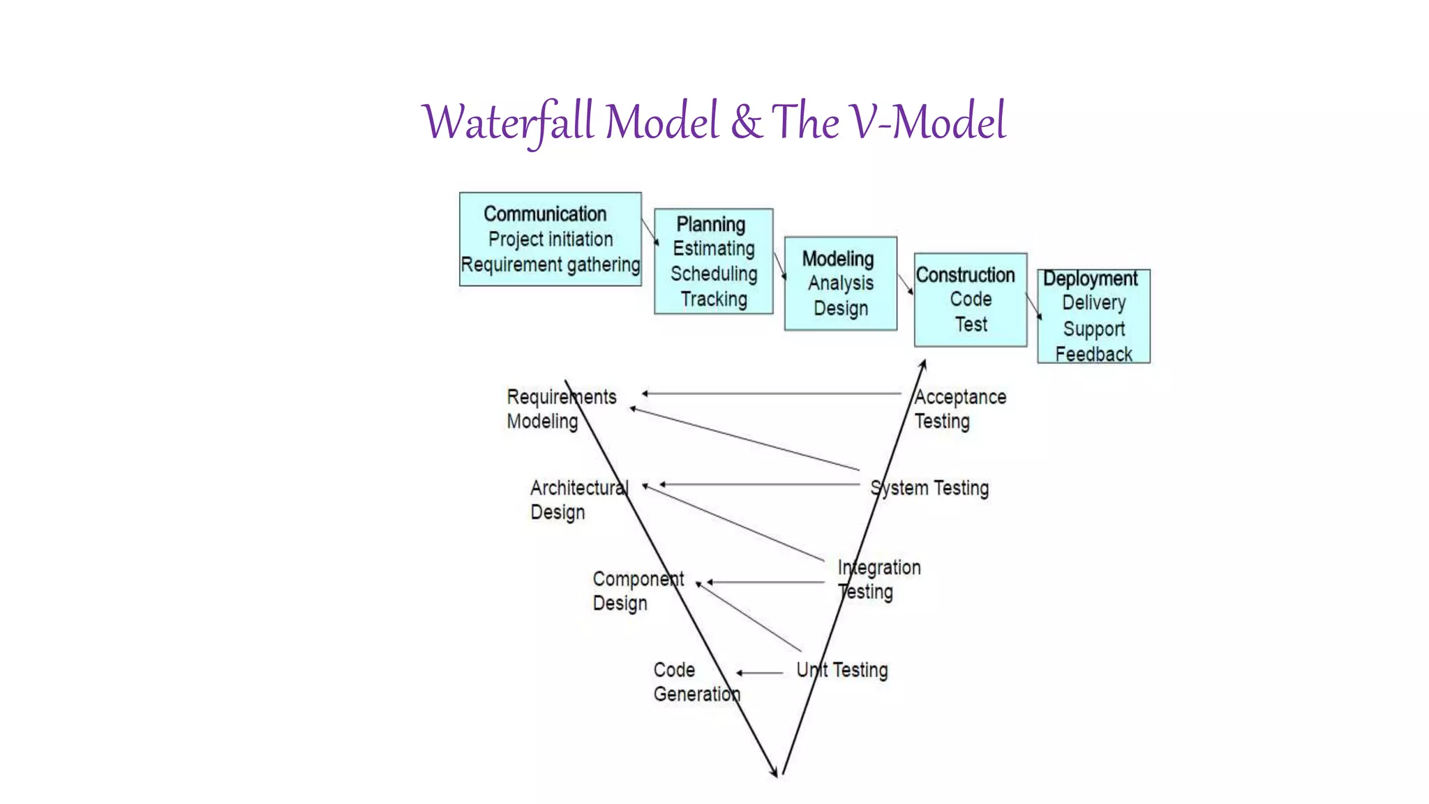 Waterfall Model & The V-Model
 