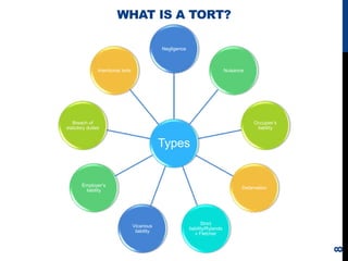 WHAT IS A TORT?
Types
Negligence
Nuisance
Occupier’s
liability
Defamation
Strict
liability/Rylands
v Fletcher
Vicarious
li...