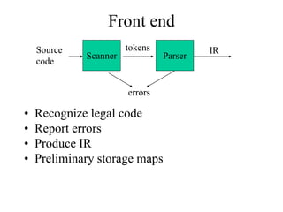 Front end
• Recognize legal code
• Report errors
• Produce IR
• Preliminary storage maps
Scanner
Source
code
IR
errors
tok...