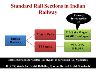 Railway R 1. Introduction to Railway engg..pptx
