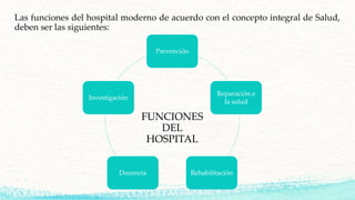 FUNCIONES
DEL
HOSPITAL
Las funciones del hospital moderno de acuerdo con el concepto integral de Salud,
deben ser las sigu...