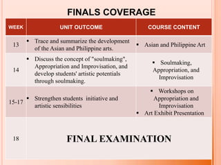 FINALS COVERAGE
WEEK UNIT OUTCOME COURSE CONTENT
13
 Trace and summarize the development
of the Asian and Philippine arts...