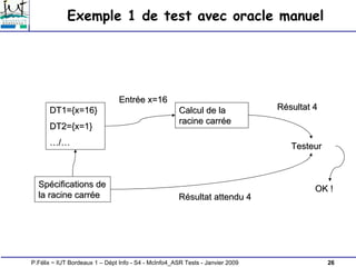 26
P.Félix ~ IUT Bordeaux 1 – Dépt Info - S4 - McInfo4_ASR Tests - Janvier 2009
Exemple 1 de test avec oracle manuel
DT1={x=16}
DT1={x=16}
DT2={x=1}
DT2={x=1}
…
…/
/…
…
Calcul de la
Calcul de la
racine carr
racine carré
ée
e
Sp
Spé
écifications de
cifications de
la racine carr
la racine carré
ée
e
Entr
Entré
ée x=16
e x=16
Testeur
Testeur
R
Ré
ésultat 4
sultat 4
R
Ré
ésultat attendu 4
sultat attendu 4
OK !
OK !
 