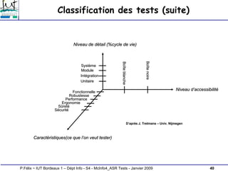 40
P.Félix ~ IUT Bordeaux 1 – Dépt Info - S4 - McInfo4_ASR Tests - Janvier 2009
Classification des tests (suite)
Syst
Systè
ème
me
Module
Module
Int
Inté
égration
gration
Unitaire
Unitaire
Fonctionnelle
Fonctionnelle
Robustesse
Robustesse
Performance
Performance
Ergonomie
Ergonomie
S
Sû
ûret
reté
é
S
Sé
écurit
curité
é
Bo
Boî
î
te
blanche
te
blanche
Bo
Boî
î
te
noire
te
noire
Niveau de d
Niveau de dé
étail (%cycle de vie)
tail (%cycle de vie)
Caract
Caracté
éristiques(ce que l
ristiques(ce que l’
’on veut tester)
on veut tester)
Niveau d
Niveau d’
’accessibilit
accessibilité
é
D
D’
’apr
aprè
ès J.
s J. Tretmans
Tretmans –
– Univ
Univ.
. Nijmegen
Nijmegen
 