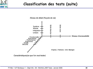 40
P.Félix ~ IUT Bordeaux 1 – Dépt Info - S4 - McInfo4_ASR Tests - Janvier 2009
Classification des tests (suite)
Syst
Syst...