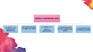 TEORÍA Y FUNCIÓN DEL ARTE
EL ARTE Y LA
CREACIÓN
ARTÍSTICA
NATURALEZA DE
LA OBRA DE ARTE
LA OBRA Y EL
ESTILO
ARTÍSTICO
CLASIFICACIÓN
DE LAS OBRAS DE
ARTE
LA FUNCIÓN DE
LA OBRA DE ARTE
 