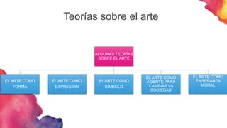ALGUNAS TEORÍAS
SOBRE EL ARTE
EL ARTE COMO
FORMA
EL ARTE COMO
EXPRESIÓN
EL ARTE COMO
SÍMBOLO
EL ARTE COMO
AGENTE PARA
CAMBIAR LA
SOCIEDAD
EL ARTE COMO
ENSEÑANZA
MORAL
Teorías sobre el arte
 