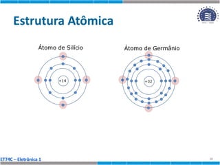 ET74C – Eletrônica 1
Estrutura Atômica
10
+14
Átomo de Silício
+32
Átomo de Germânio
 