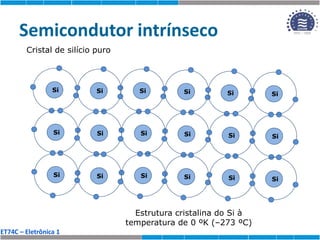 ET74C – Eletrônica 1
Semicondutor intrínseco
Cristal de silício puro
Si
Si
Si
Si
Si
Si
Si
Si
Si
Si
Si
Si
Si
Si
Si
Si
Si
Si
Estrutura cristalina do Si à
temperatura de 0 ºK (–273 ºC)
 