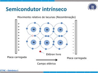 ET74C – Eletrônica 1
Semicondutor intrínseco
Si
Si
Si
Si
Si
Si
Elétron livre
+
+
+
+
+
+
+
+
+
+
-
-
-
-
-
-
-
-
-
-
-
Placa carregada Placa carregada
Movimento relativo de lacunas (Recombinação)
Campo elétrico
 