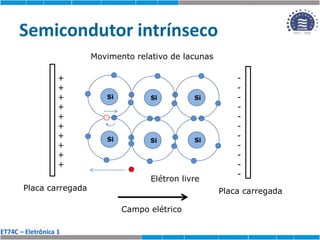 ET74C – Eletrônica 1
Semicondutor intrínseco
Si
Si
Si
Si
Si
Si
Elétron livre
+
+
+
+
+
+
+
+
+
+
-
-
-
-
-
-
-
-
-
-
-
Placa carregada Placa carregada
Movimento relativo de lacunas
Campo elétrico
 