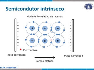 ET74C – Eletrônica 1
Semicondutor intrínseco
Si
Si
Si
Si
Si
Si
Elétron livre
+
+
+
+
+
+
+
+
+
+
-
-
-
-
-
-
-
-
-
-
-
Placa carregada Placa carregada
Movimento relativo de lacunas
Campo elétrico
 