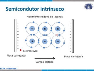 ET74C – Eletrônica 1
Semicondutor intrínseco
Si
Si
Si
Si
Si
Si
Elétron livre
+
+
+
+
+
+
+
+
+
+
-
-
-
-
-
-
-
-
-
-
-
Placa carregada Placa carregada
Movimento relativo de lacunas
Campo elétrico
 