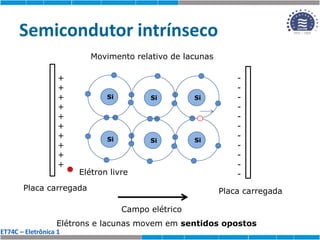 ET74C – Eletrônica 1
Semicondutor intrínseco
Si
Si
Si
Si
Si
Si
Elétron livre
+
+
+
+
+
+
+
+
+
+
-
-
-
-
-
-
-
-
-
-
-
Placa carregada Placa carregada
Movimento relativo de lacunas
Elétrons e lacunas movem em sentidos opostos
Campo elétrico
 