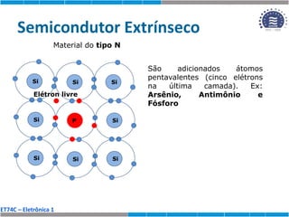 ET74C – Eletrônica 1
Semicondutor Extrínseco
Material do tipo N
Si
Si
Si
Si
Si
Si
Si
Si
Si
São adicionados átomos
pentavalentes (cinco elétrons
na última camada). Ex:
Arsênio, Antimônio e
Fósforo
P
Elétron livre
 