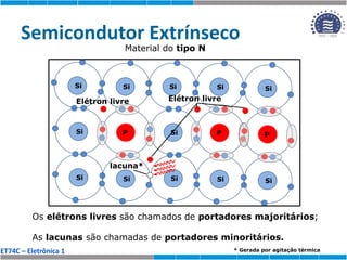 ET74C – Eletrônica 1
Semicondutor Extrínseco
Material do tipo N
Si
Si
Si
Si
Si
Si
Si
Si
Si
P
Elétron livre
Si
Si
Si
P Si
Si
Si
P
Elétron livre
Os elétrons livres são chamados de portadores majoritários;
As lacunas são chamadas de portadores minoritários.
lacuna*
* Gerada por agitação térmica
 