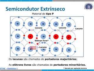 ET74C – Eletrônica 1
Semicondutor Extrínseco
Material do tipo P
Si
Si
Si
Si
Si
Si
Si
Si
Si
B
Lacuna
Si
Si
Si
B Si
Si
Si
B
Lacuna Lacuna
Os lacunas são chamados de portadores majoritários;
As elétrons livres são chamadas de portadores minoritários.
Elétron livre*
Lacuna
* Gerado por agitação térmica
 