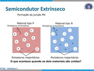 ET74C – Eletrônica 1
Semicondutor Extrínseco
Formação da junção PN
+
+
+
+
+
+
+
+
+
-
-
-
-
-
-
-
-
-
Material tipo P Material tipo N
O que acontece quando os dois materiais são unidos?
_
_
_
_
+
+
+
+
+
Portadores majoritários
Portadores minoritários
Portadores majoritários
Portadores minoritários
 
