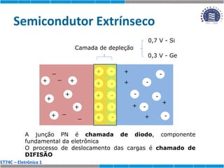 ET74C – Eletrônica 1
Semicondutor Extrínseco
Camada de depleção
+
+
+
+
+
+
+
+
+
-
-
-
-
-
-
A junção PN é chamada de diodo, componente
fundamental da eletrônica
O processo de deslocamento das cargas é chamado de
DIFISÃO
+
+
-
-
-
-
-
0,7 V - Si
0,3 V - Ge
_
_
_
_
+
+
+
+
+
 