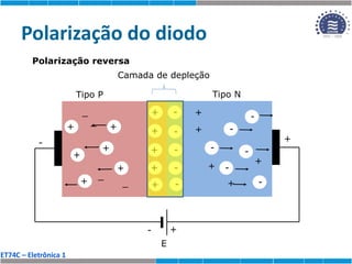 ET74C – Eletrônica 1
Polarização do diodo
Camada de depleção
+
+
+
+
+
+
+
+
+
-
-
-
-
-
-
+
+
-
-
-
-
-
Polarização reversa
+
+
-
E
-
_
_
_
_
+
+
+
+
+
Tipo P Tipo N
 