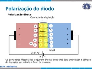ET74C – Eletrônica 1
Polarização do diodo
Camada de depleção
+ +
+
+
+ +
+
+
+
-
-
-
-
-
-
+
+
-
-
-
-
-
Polarização direta
-
+
+
-
E>0,7V
Os portadores majoritários adquirem energia suficiente para atravessar a camada
de depleção, permitindo o fluxo de corrente
id>0
_
_
_
_
+
+
+
+
 