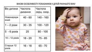 ВІКОВІ ОСОБЛИВОСТІ ПОКАЗНИКІВ У ДІТЕЙ РАННЬОГО ВІКУ
Вік дитини Частота
дихання
Частота
серц. скор.
Новонародж
ений
40 - 60 140 - 160
1 – 2 роки 30 - 35 100 - 120
5 - 6 років 25 80 - 100
10 – 12 років 18 - 20 75 - 85
Старше 12
років
16 - 18 65 - 70
 
