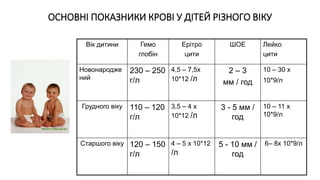 ОСНОВНІ ПОКАЗНИКИ КРОВІ У ДІТЕЙ РІЗНОГО ВІКУ
Вік дитини Гемо
глобін
Ерітро
цити
ШОЕ Лейко
цити
Новонародже
ний
230 – 250
г/л
4,5 – 7,5х
10*12 /л
2 – 3
мм / год
10 – 30 х
10*9/л
Грудного віку 110 – 120
г/л
3,5 – 4 х
10*12 /л
3 - 5 мм /
год
10 – 11 х
10*9/л
Старшого віку 120 – 150
г/л
4 – 5 х 10*12
/л
5 - 10 мм /
год
6– 8х 10*9/л
 