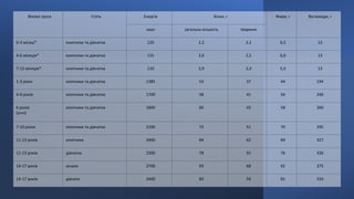 Вікова група Стать Енергія Білки, г Жири, г Вуглеводи, г
ккал загальна кількість тваринні
0-3 місяці* хлопчики та дівчатка 120 2,2 2,2 6,5 13
4-6 місяців* хлопчики та дівчатка 115 2,6 2,5 6,0 13
7-12 місяців* хлопчики та дівчатка 110 2,9 2,3 5,5 13
1-3 роки хлопчики та дівчатка 1385 53 37 44 194
4-6 років хлопчики та дівчатка 1700 58 41 56 240
6 років
(учні)
хлопчики та дівчатка 1800 60 43 58 260
7-10 років хлопчики та дівчатка 2100 72 51 70 295
11-13 років хлопчики 2400 84 62 84 327
11-13 років дівчатка 2300 78 55 76 326
14-17 років юнаки 2700 93 68 92 375
14-17 років дівчата 2400 83 59 81 334
 
