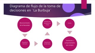 Diagrama de flujo de la toma de
decisiones en ¨La Burbuja¨
Reconocimiento
de la Necesidad
Búsqueda de
información
Evaluación de
las alternativas
Evaluación del
presupuesto de
compra
Compra
Evaluación y
comportamiento
pos compra
 