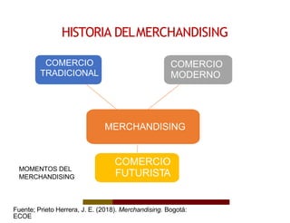 HISTORIA DELMERCHANDISING
MERCHANDISING
COMERCIO
MODERNO
COMERCIO
FUTURISTA
COMERCIO
TRADICIONAL
MOMENTOS DEL
MERCHANDISING
Fuente; Prieto Herrera, J. E. (2018). Merchandising. Bogotá:
ECOE
 