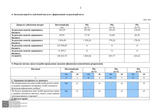 АСУД "ДОК ПРОФ 3"
МІНСОЦПОЛІТИКИ
1868/0/2-23/56 від 15.02.2023
КЕП Жолнович Оксана Іванівна
58E2D9E7F900307B04000000B2FB340066D4A600
Підписано: 13.02.2023 15:34:46
КЕП Жолнович Оксана Іванівна
58E2D9E7F900307B04000000B2FB340066D4A600
Підписано: 15.02.2023 20:29:12
2
4. Загальна вартість публічної послуги з формування та реалізації акта
тис грн
Джерела здійснення витрат Поточний рік
(n)
Рік
(n+1)
Рік
(n+2)
Рік
(n+3)
За рахунок коштів державного
бюджету
343,29 297,94 241,65 134,20
За рахунок коштів державного
бюджету
89,95 77,76 41,88 28,78
За рахунок коштів державного
бюджету
3 056,49 1 528,24 570,24 270,24
За рахунок коштів державного
бюджету
123 850,82 0 0 0
За рахунок коштів державного
бюджету
31 493,2 0 0 0
УСЬОГО 158 833,75 1 903,94 853,77 433,22
5. Перелік питань щодо потреби проведення зведених фінансово-економічних розрахунків
Питання Поточний рік
(n)
Рік
(n+1)
Рік
(n+2)
Рік
(n+3)
так ні так ні так ні так ні
1 2 3 4 5 6 7 8 9
1. Державна підтримка та допомога
Чи надаватиметься нова та/або відбудуться зміни
у наданні державної підтримки та/або допомоги
фізичним/юридичним особам?
так ні ні ні
Чи будуть надаватися нові та/або вноситися зміни
у наданні допомоги, виплати, пенсії, тощо певним
заінтересованим сторонам?
так ні ні ні
2. Оплата праці
 