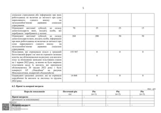АСУД "ДОК ПРОФ 3"
МІНСОЦПОЛІТИКИ
1868/0/2-23/56 від 15.02.2023
КЕП Жолнович Оксана Іванівна
58E2D9E7F900307B04000000B2FB340066D4A600
Підписано: 13.02.2023 15:34:46
КЕП Жолнович Оксана Іванівна
58E2D9E7F900307B04000000B2FB340066D4A600
Підписано: 15.02.2023 20:29:12
5
соціальне страхування або інформацію про яких
роботодавець не включав до звітності про суми
нарахованого єдиного внеску на
загальнообов’язкове державне соціальне
страхування.
Отримувачі житлової субсидії, до складу
домогосподарств яких, входять особи, які
перебували / перебувають у полоні.
70 35 25 15
Отримувачі житлової субсидії, до складу
домогосподарств яких, входять особи, інформацію
про яких роботодавець не включав до звітності про
суми нарахованого єдиного внеску на
загальнообов’язкове державне соціальне
страхування.
268 200 50 50
Пільговики, які отримували пільги у грошовій
безготівковій формі і не змогли отримати залишки
коштів, що обліковувалися на рахунку для виплати
пільг за обліковими записами пільговиків станом
на 1 червня 2022 року, за якими не було звернень
пільговиків щодо їх виплати, які припинили
обліковуватись 20 грудня 2022 року і були
повернуті АТ ,,Ощадбанк” на рахунок
Мінсоцполітики, відкритий в Казначействі
155 587 0 0 0
Одержувачі грошових допомог, які не отримали
передбачені їм виплати за листопад та грудень
2022 року
14 068 0 0 0
6.2. Прямі та непрямі витрати
тис. грн
Перелік показників Поточний рік
(n)
Рік
(n+1)
Рік
(n+2)
Рік
(n+3)
Прямі витрати: - - - -
(розписати за показниками)
Непрямі витрати: - - - -
 