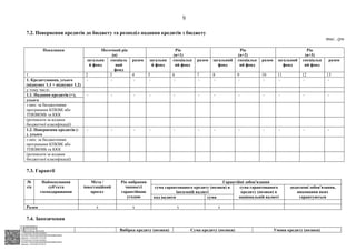 АСУД "ДОК ПРОФ 3"
МІНСОЦПОЛІТИКИ
1868/0/2-23/56 від 15.02.2023
КЕП Жолнович Оксана Іванівна
58E2D9E7F900307B04000000B2FB340066D4A600
Підписано: 13.02.2023 15:34:46
КЕП Жолнович Оксана Іванівна
58E2D9E7F900307B04000000B2FB340066D4A600
Підписано: 15.02.2023 20:29:12
9
7.2. Повернення кредитів до бюджету та розподіл надання кредитів з бюджету
тис. грн
Показники Поточний рік
(n)
Рік
(n+1)
Рік
(n+2)
Рік
(n+3)
загальни
й фонд
спеціаль
ний
фонд
разом загальни
й фонд
спеціальн
ий фонд
разом загальний
фонд
спеціальн
ий фонд
разом загальний
фонд
спеціальн
ий фонд
разом
1 2 3 4 5 6 7 8 9 10 11 12 13
1. Кредитування, усього
(підпункт 1.1 + підпункт 1.2)
- - - - - - - - - - - -
у тому числі:
1.1. Надання кредитів (+), - - - - - - - - - - - -
усього
з них: за бюджетними
програмами КПКВК або
ТПКВКМБ та ККК
(розписати за кодами
бюджетної класифікації)
1.2. Повернення кредитів (-
), усього
- - - - - - - - - - - -
з них: за бюджетними
програмами КПКВК або
ТПКВКМБ та ККК
(розписати за кодами
бюджетної класифікації)
7.3. Гарантії
№
з/п
Найменування
суб'єкта
господарювання
Мета /
інвестиційний
проєкт
Рік набрання
чинності
гарантійною
угодою
Гарантійні зобов'язання
сума гарантованого кредиту (позики) в
іноземній валюті
сума гарантованого
кредиту (позики) в
національній валюті
додаткові зобов'язання,
виконання яких
гарантуються
код валюти сума
Разом х х х х
7.4. Запозичення
Вибірка кредиту (позики) Сума кредиту (позики) Умови кредиту (позики)
 
