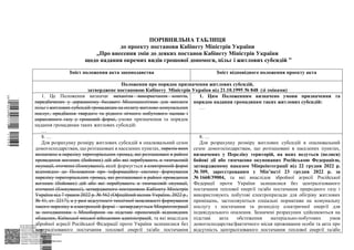 АСУД "ДОК ПРОФ 3"
МІНСОЦПОЛІТИКИ
1868/0/2-23/56 від 15.02.2023
КЕП Жолнович Оксана Іванівна
58E2D9E7F900307B04000000B2FB340066D4A600
Підписано: 13.02.2023 15:34:46
КЕП Жолнович Оксана Іванівна
58E2D9E7F900307B04000000B2FB340066D4A600
Підписано: 15.02.2023 20:29:12
ПОРІВНЯЛЬНА ТАБЛИЦЯ
до проекту постанови Кабінету Міністрів України
„Про внесення змін до деяких постанов Кабінету Міністрів України
щодо надання окремих видів грошової допомоги, пільг і житлових субсидій ”
Зміст положення акта законодавства Зміст відповідного положення проекту акта
Положення про порядок призначення житлових субсидій,
затверджене постановою Кабінету Міністрів України від 21.10.1995 № 848 (зі змінами)
1. Це Положення визначає механізм використання коштів,
передбачених у державному бюджеті Мінсоцполітики для виплати
пільг і житлових субсидій громадянам на оплату житлово-комунальних
послуг, придбання твердого та рідкого пічного побутового палива і
скрапленого газу у грошовій формі, умови призначення та порядок
надання громадянам таких житлових субсидій:
…
1. Цим Положенням визначено умови призначення та
порядок надання громадянам таких житлових субсидій:
…
8. …
Для розрахунку розміру житлових субсидій в опалювальний сезон
домогосподарствам, що розташовані в населених пунктах, перелік яких
визначено в переліку територіальних громад, які розташовані в районі
проведення воєнних (бойових) дій або які перебувають в тимчасовій
окупації, оточенні (блокуванні), який формується в електронній формі
відповідно до Положення про інформаційну систему формування
переліку територіальних громад, які розташовані в районі проведення
воєнних (бойових) дій або які перебувають в тимчасовій окупації,
оточенні (блокуванні), затвердженого постановою Кабінету Міністрів
України від 7 травня 2022 р. № 562 (Офіційний вісник України, 2022 р.,
№ 41, ст. 2217), а у разі відсутності технічної можливості формування
такого переліку в електронній формі - затверджується Мінреінтеграції
за погодженням з Міноборони на підставі пропозицій відповідних
обласних, Київської міської військових адміністрацій, та які внаслідок
збройної агресії Російської Федерації проти України залишилися без
централізованого постачання теплової енергії та/або постачання
8. …
Для розрахунку розміру житлових субсидій в опалювальний
сезон домогосподарствам, що розташовані в населених пунктах,
визначених у Переліку територій, на яких ведуться (велися)
бойові дії або тимчасово окупованих Російською Федерацією,
затвердженому наказом Мінреінтеграції від 22 грудня 2022 р.
№ 309, зареєстрованим у Мін’юсті 23 грудня 2022 р. за
№ 1668/39004, та які внаслідок збройної агресії Російської
Федерації проти України залишилися без централізованого
постачання теплової енергії та/або постачання природного газу і
використовують побутові електроприлади для обігріву житлових
приміщень, застосовуються соціальні нормативи на комунальну
послугу з постачання та розподілу електричної енергії для
індивідуального опалення. Зазначені розрахунки здійснюються на
підставі акта обстеження матеріально-побутових умов
домогосподарства/фактичного місця проживання особи та акта про
відсутність централізованого постачання теплової енергії та/або
$`1@BC0|
P
WWWPp¢
¥
¡
¥
¡
®
¡
§
¡
®
$`1@BC0|
P
 