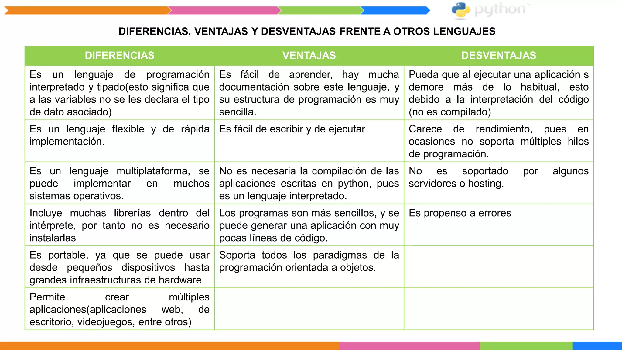 DIFERENCIAS, VENTAJAS Y DESVENTAJAS FRENTE A OTROS LENGUAJES
DIFERENCIAS VENTAJAS DESVENTAJAS
Es un lenguaje de programación
interpretado y tipado(esto significa que
a las variables no se les declara el tipo
de dato asociado)
Es fácil de aprender, hay mucha
documentación sobre este lenguaje, y
su estructura de programación es muy
sencilla.
Pueda que al ejecutar una aplicación s
demore más de lo habitual, esto
debido a la interpretación del código
(no es compilado)
Es un lenguaje flexible y de rápida
implementación.
Es fácil de escribir y de ejecutar Carece de rendimiento, pues en
ocasiones no soporta múltiples hilos
de programación.
Es un lenguaje multiplataforma, se
puede implementar en muchos
sistemas operativos.
No es necesaria la compilación de las
aplicaciones escritas en python, pues
es un lenguaje interpretado.
No es soportado por algunos
servidores o hosting.
Incluye muchas librerías dentro del
intérprete, por tanto no es necesario
instalarlas
Los programas son más sencillos, y se
puede generar una aplicación con muy
pocas líneas de código.
Es propenso a errores
Es portable, ya que se puede usar
desde pequeños dispositivos hasta
grandes infraestructuras de hardware
Soporta todos los paradigmas de la
programación orientada a objetos.
Permite crear múltiples
aplicaciones(aplicaciones web, de
escritorio, videojuegos, entre otros)
 