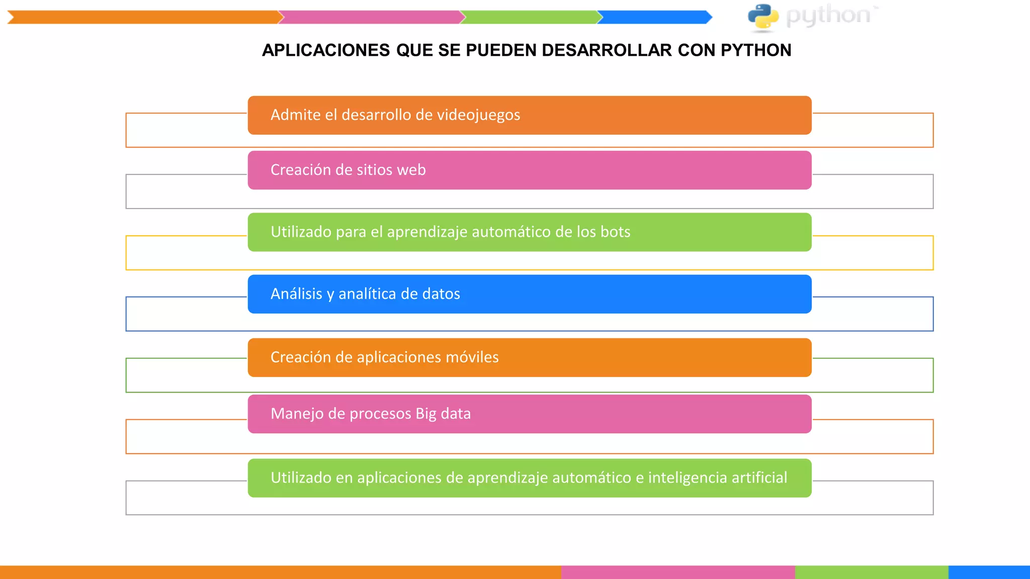 APLICACIONES QUE SE PUEDEN DESARROLLAR CON PYTHON
Admite el desarrollo de videojuegos
Creación de sitios web
Utilizado para el aprendizaje automático de los bots
Análisis y analítica de datos
Creación de aplicaciones móviles
Manejo de procesos Big data
Utilizado en aplicaciones de aprendizaje automático e inteligencia artificial
 