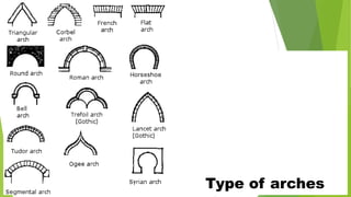 Type of arches
 