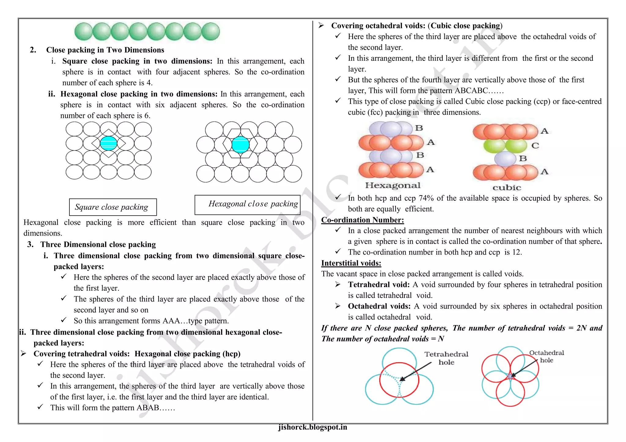 jishorck.blogspot.in
2. Close packing in Two Dimensions
i. Square close packing in two dimensions: In this arrangement, each
sphere is in contact with four adjacent spheres. So the co-ordination
number of each sphere is 4.
ii. Hexagonal close packing in two dimensions: In this arrangement, each
sphere is in contact with six adjacent spheres. So the co-ordination
number of each sphere is 6.
Hexagonal close packing is more efficient than square close packing in two
dimensions.
3. Three Dimensional close packing
i. Three dimensional close packing from two dimensional square close-
packed layers:
 Here the spheres of the second layer are placed exactly above those of
the first layer.
 The spheres of the third layer are placed exactly above those of the
second layer and so on
 So this arrangement forms AAA…type pattern.
ii. Three dimensional close packing from two dimensional hexagonal close-
packed layers:
 Covering tetrahedral voids: Hexagonal close packing (hcp)
 Here the spheres of the third layer are placed above the tetrahedral voids of
the second layer.
 In this arrangement, the spheres of the third layer are vertically above those
of the first layer, i.e. the first layer and the third layer are identical.
 This will form the pattern ABAB……
 Covering octahedral voids: (Cubic close packing)
 Here the spheres of the third layer are placed above the octahedral voids of
the second layer.
 In this arrangement, the third layer is different from the first or the second
layer.
 But the spheres of the fourth layer are vertically above those of the first
layer, This will form the pattern ABCABC……
 This type of close packing is called Cubic close packing (ccp) or face-centred
cubic (fcc) packing in three dimensions.
 In both hcp and ccp 74% of the available space is occupied by spheres. So
both are equally efficient.
Co-ordination Number:
 In a close packed arrangement the number of nearest neighbours with which
a given sphere is in contact is called the co-ordination number of that sphere.
 The co-ordination number in both hcp and ccp is 12.
Interstitial voids:
The vacant space in close packed arrangement is called voids.
 Tetrahedral void: A void surrounded by four spheres in tetrahedral position
is called tetrahedral void.
 Octahedral voids: A void surrounded by six spheres in octahedral position
is called octahedral void.
If there are N close packed spheres, The number of tetrahedral voids = 2N and
The number of octahedral voids = N
Square close packing Hexagonal close packing
 