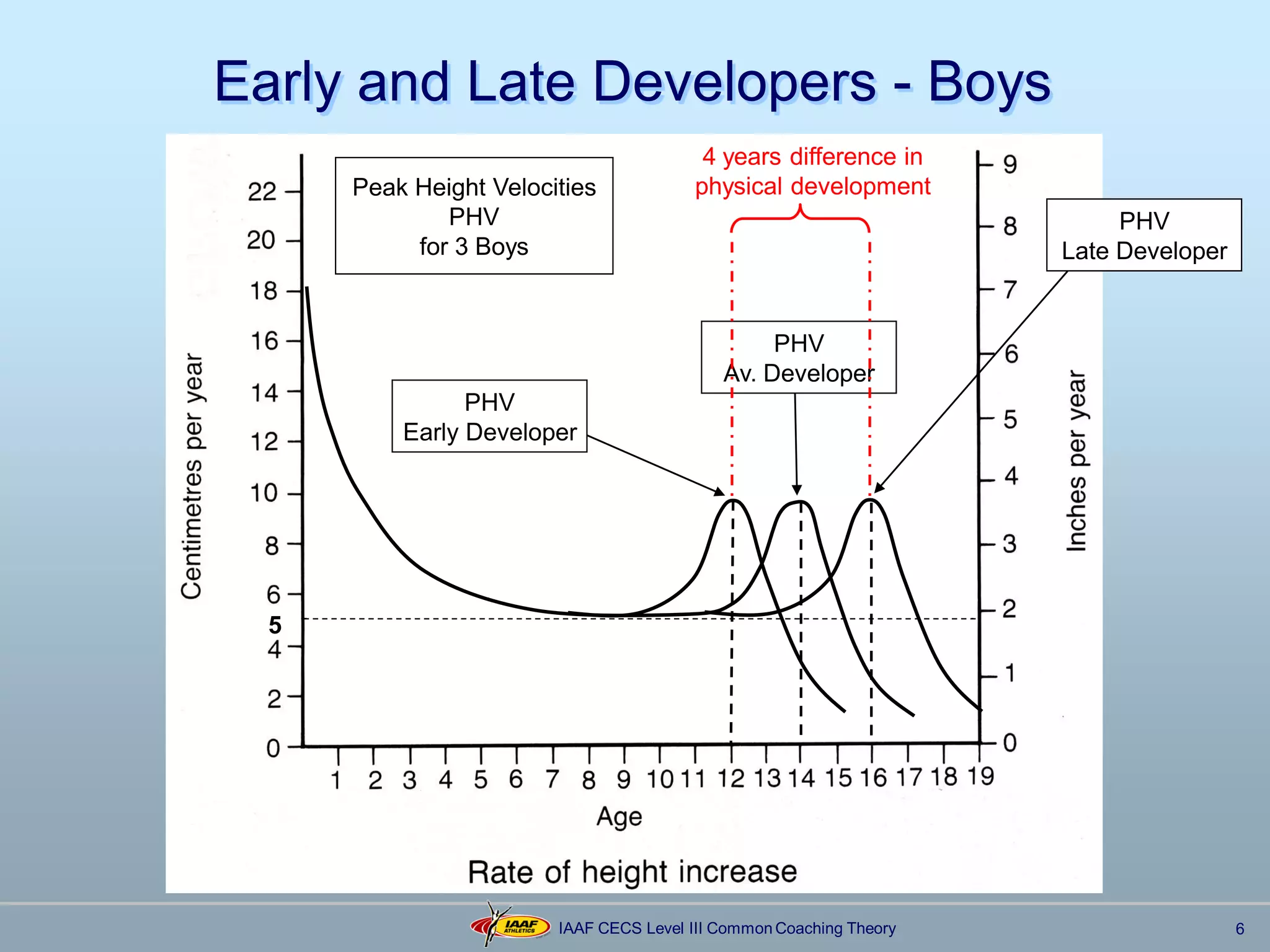 1.2 CECS Level III Athlete Development - Common Theory.pdf