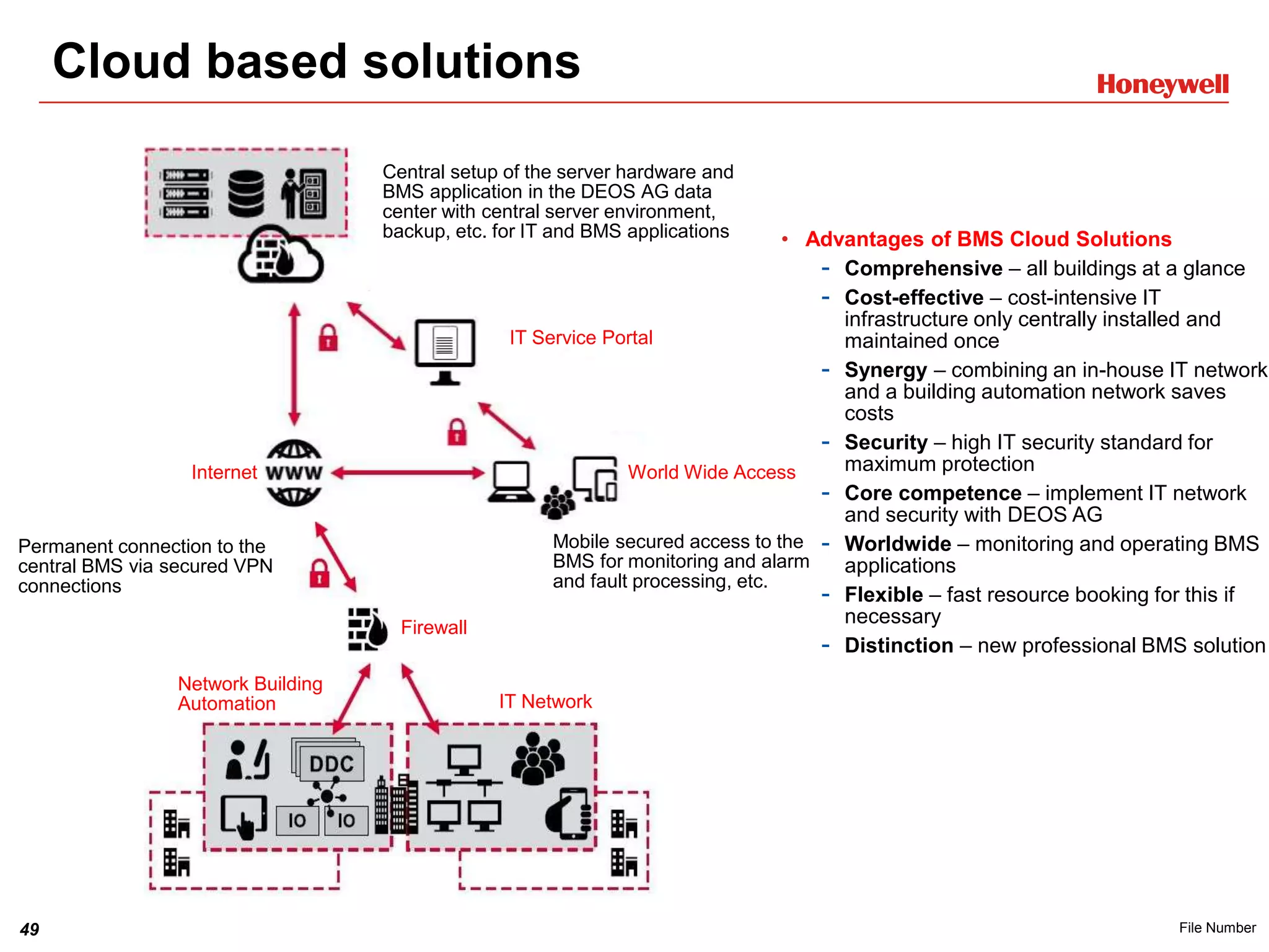 49 File Number
Cloud based solutions
IT Service Portal
World Wide Access
Internet
Firewall
IT Network
Network Building
Automation
Central setup of the server hardware and
BMS application in the DEOS AG data
center with central server environment,
backup, etc. for IT and BMS applications
Permanent connection to the
central BMS via secured VPN
connections
Mobile secured access to the
BMS for monitoring and alarm
and fault processing, etc.
• Advantages of BMS Cloud Solutions
- Comprehensive – all buildings at a glance
- Cost-effective – cost-intensive IT
infrastructure only centrally installed and
maintained once
- Synergy – combining an in-house IT network
and a building automation network saves
costs
- Security – high IT security standard for
maximum protection
- Core competence – implement IT network
and security with DEOS AG
- Worldwide – monitoring and operating BMS
applications
- Flexible – fast resource booking for this if
necessary
- Distinction – new professional BMS solution
 