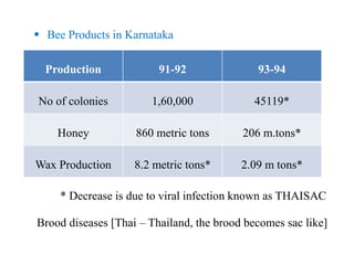  Bee Products in Karnataka
* Decrease is due to viral infection known as THAISAC
Brood diseases [Thai – Thailand, the brood becomes sac like]
Production 91-92 93-94
No of colonies 1,60,000 45119*
Honey 860 metric tons 206 m.tons*
Wax Production 8.2 metric tons* 2.09 m tons*
 