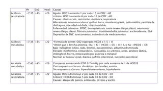 Ph Co2 Hco3 Causas
Acidosis
respiratoria
<7.35 >45 >26 Aguda: HCO3 aumenta 1 por cada 10 de CO2 >40
crónica: HCO3 aumenta 4 por cada 10 de CO2 >40
Causas: obstrucción, restricción, mecánica respiratoria
Alteraciones neuromusculares: guillan barre, miastenia gravis, poliomielitis, parálisis de
diafragma, obesidad mórbida, tórax inestable.
Enfermedad pulmonar: EPOC, bronquiectasia, asma severa (largo plazo), neumonía
severa (largo plazo), fibrosis pulmonar, tromboembolia pulmonar, esclerodermia, ELA
Depresión de SNC: toxicomanías, sobredosis de medicamentos
Acidosis
metabólica
<7.35 <35 <22 *Formula de winter: CO2 esperado: HCO3 x 1.5 + 8
*Anión gap o brecha anionica: (Na + K) – (HCO3 + Cl) = 8-12, o Na – (HCO3 + Cl)
Bajo: halógenos (cloro, iodo, bromo), paraproteínas, albumina disminuida
Elevado: metformina, cetoacidosis, isoniazida, sx urémico, aines, acidosis láctica,
etilenglicol, hierro, intoxicación por aspirina o metanol
Normal: ac tubular renal, diarrea, nefritis intersticial, nutrición parenteral
Alcalosis
metabólica
>7.45 >45 >26 Compensa aumentando CO2 0.7mmHg por cada aumente de 1 de HCO33
Con respuesta a cloruro: diuréticos, corticoides, vomito
Sin respuesta a cloruro: hiperaldosteronismo, hipokalemia
Alcalosis
respiratoria
>7.45 <35 <22 Aguda: HCO3 disminuye 2 por cada 10 de CO2 <40
Crónico: HCO disminuye 5 por cada 10 de CO2 <40
Causas: ataque de pánico, embarazo, cirrosis y ascitis
 