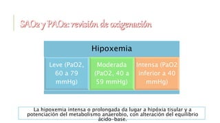 La hipoxemia intensa o prolongada da lugar a hipóxia tisular y a
potenciación del metabolismo anaerobio, con alteración del equilibrio
ácido-base.
Hipoxemia
Leve (PaO2,
60 a 79
mmHg)
Moderada
(PaO2, 40 a
59 mmHg)
Intensa (PaO2
inferior a 40
mmHg)
 